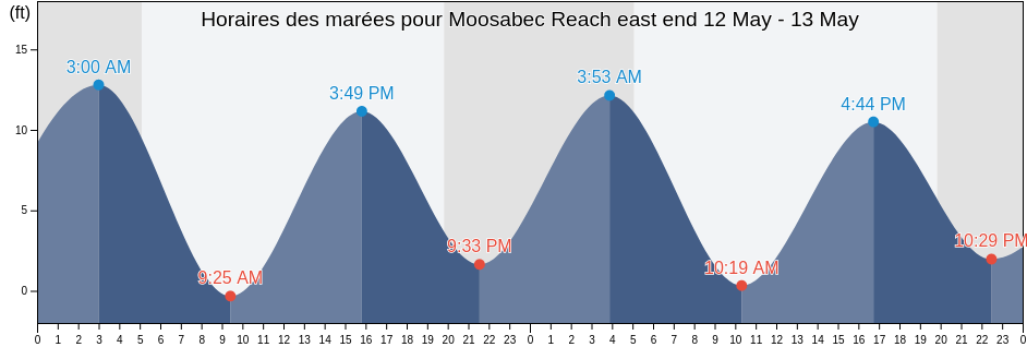 Horaires des marées pour Moosabec Reach east end, Washington County, Maine, United States