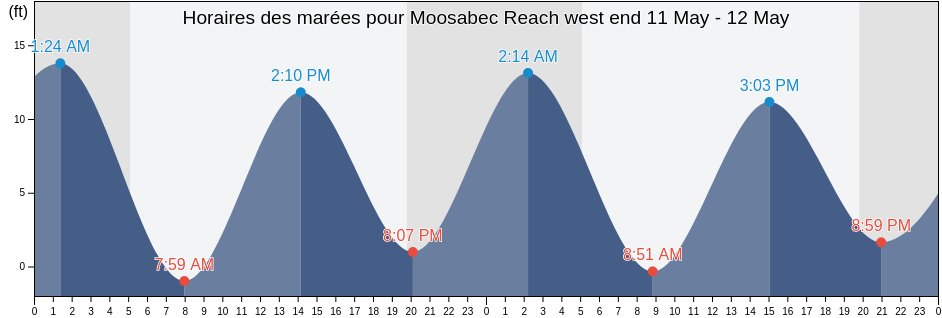 Horaires des marées pour Moosabec Reach west end, Washington County, Maine, United States