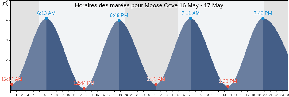 Horaires des marées pour Moose Cove, Charlotte County, New Brunswick, Canada