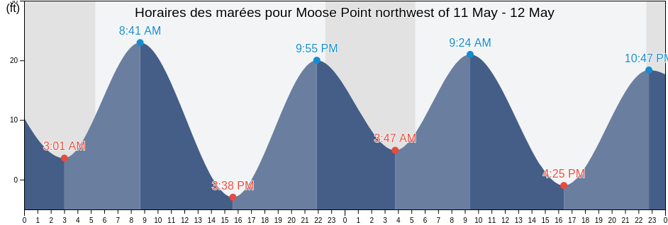 Horaires des marées pour Moose Point northwest of, Anchorage Municipality, Alaska, United States