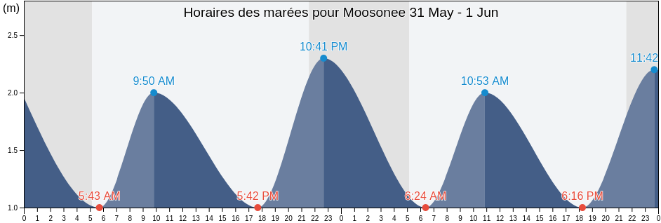 Horaires des marées pour Moosonee, Cochrane District, Ontario, Canada