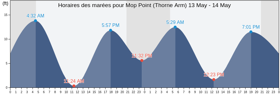 Horaires des marées pour Mop Point (Thorne Arm), Ketchikan Gateway Borough, Alaska, United States