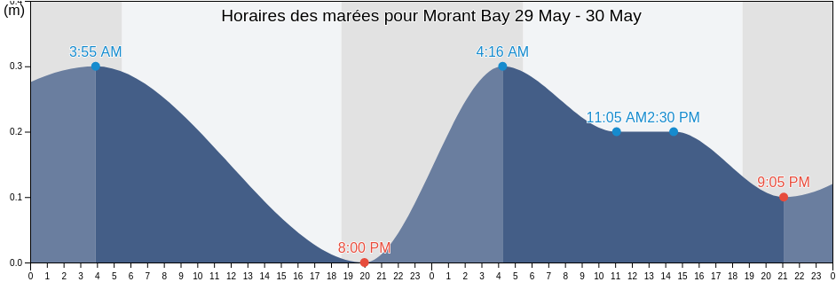 Horaires des marées pour Morant Bay, Morant Bay, St. Thomas, Jamaica