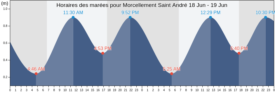 Horaires des marées pour Morcellement Saint André, Pamplemousses, Mauritius