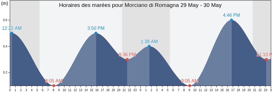 Horaires des marées pour Morciano di Romagna, Provincia di Rimini, Emilia-Romagna, Italy
