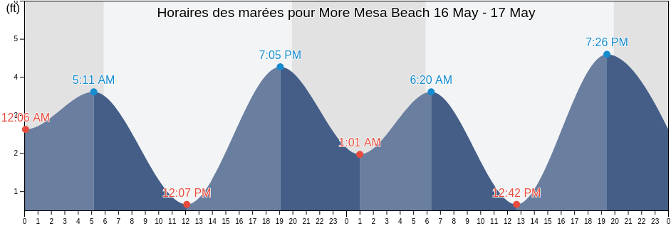 Horaires des marées pour More Mesa Beach, Santa Barbara County, California, United States