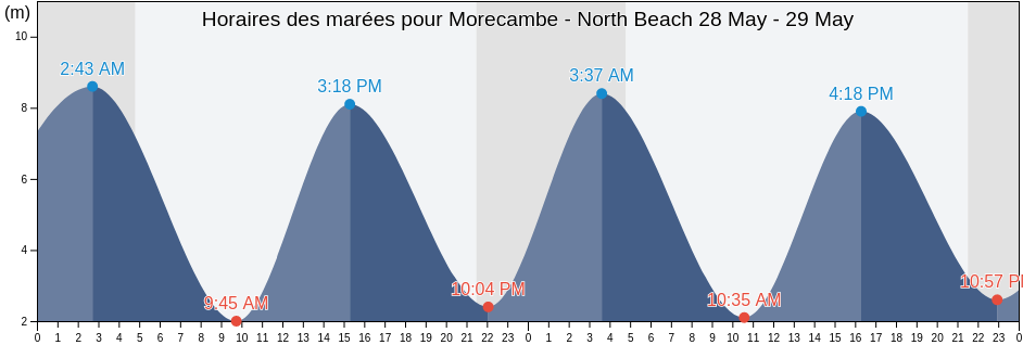 Horaires des marées pour Morecambe - North Beach, Blackpool, England, United Kingdom