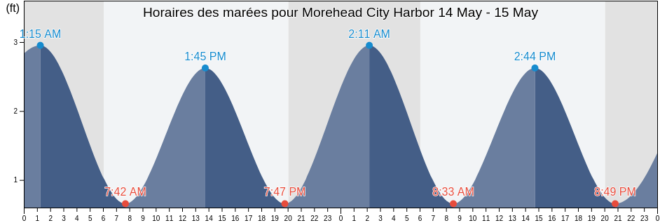 Horaires des marées pour Morehead City Harbor, Carteret County, North Carolina, United States