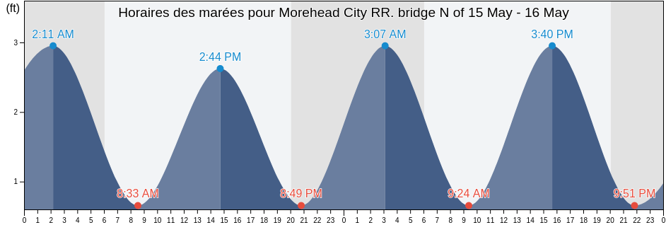 Horaires des marées pour Morehead City RR. bridge N of, Carteret County, North Carolina, United States