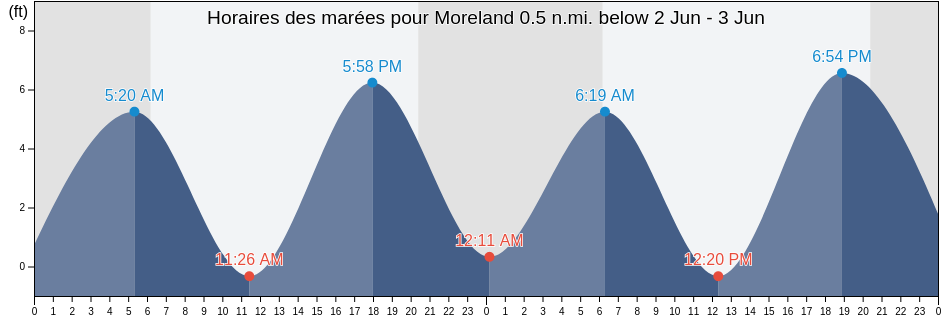 Horaires des marées pour Moreland 0.5 n.mi. below, Berkeley County, South Carolina, United States