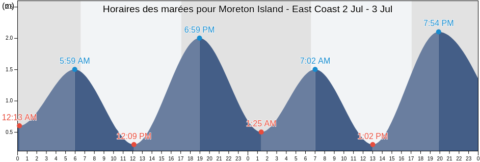Horaires des marées pour Moreton Island - East Coast, Moreton Bay, Queensland, Australia