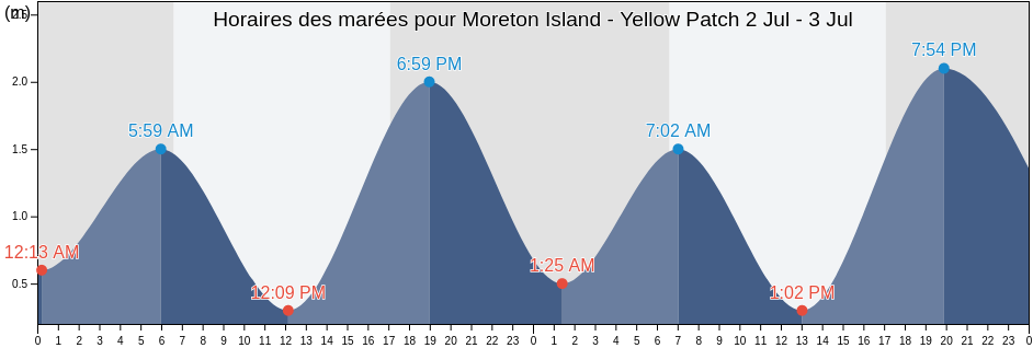 Horaires des marées pour Moreton Island - Yellow Patch, Moreton Bay, Queensland, Australia