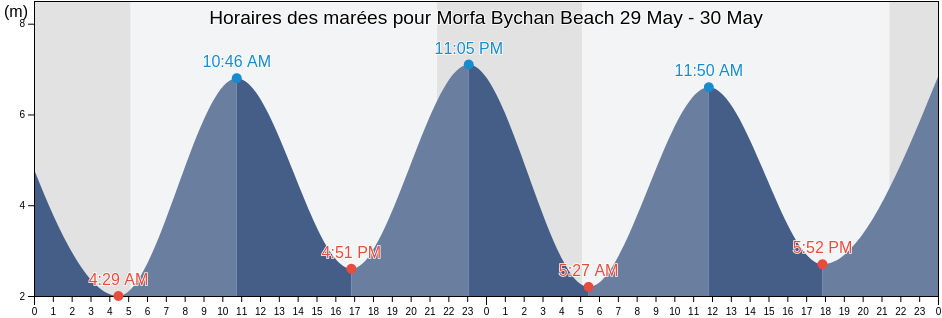 Horaires des marées pour Morfa Bychan Beach, Carmarthenshire, Wales, United Kingdom