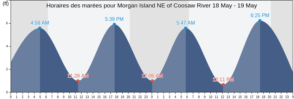 Horaires des marées pour Morgan Island NE of Coosaw River, Beaufort County, South Carolina, United States