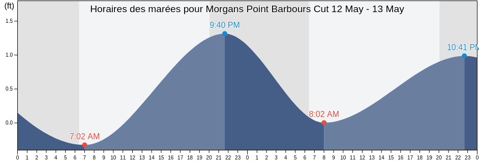 Horaires des marées pour Morgans Point Barbours Cut, Chambers County, Texas, United States