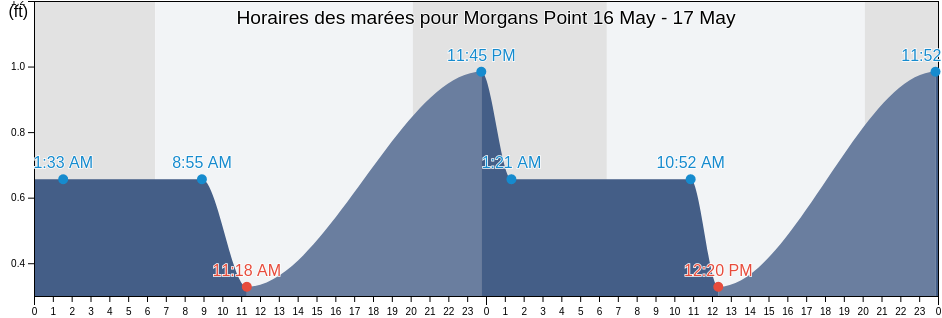 Horaires des marées pour Morgans Point, Chambers County, Texas, United States