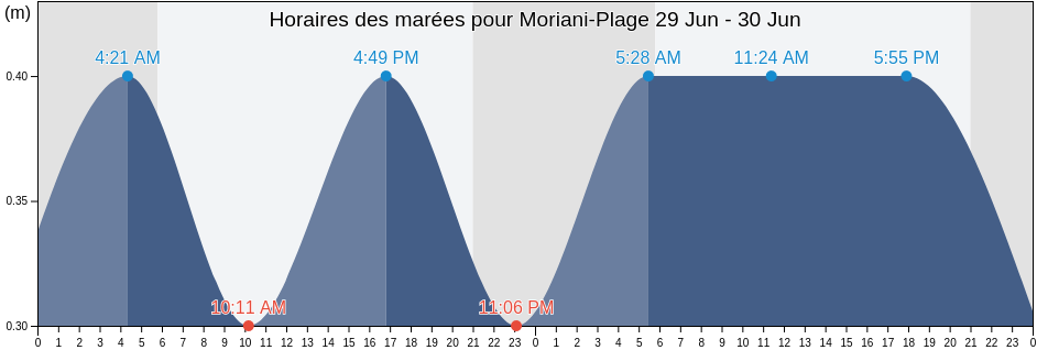 Horaires des marées pour Moriani-Plage, Upper Corsica, Corsica, France