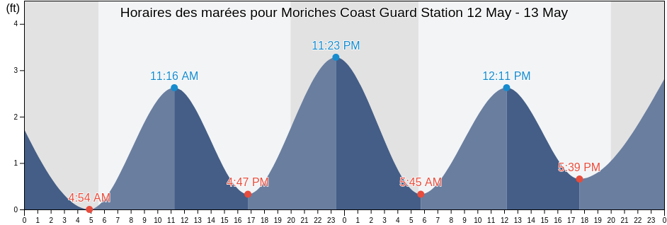 Horaires des marées pour Moriches Coast Guard Station, Suffolk County, New York, United States