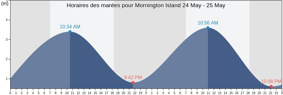Horaires des marées pour Mornington Island, Queensland, Australia