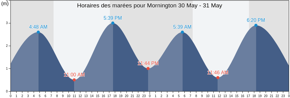Horaires des marées pour Mornington, Mornington Peninsula, Victoria, Australia