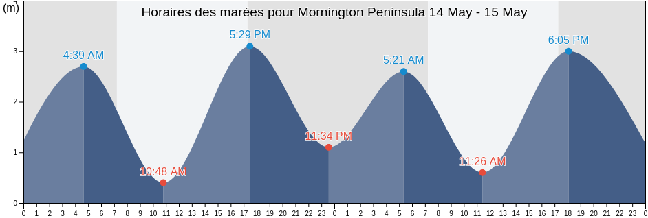 Horaires des marées pour Mornington Peninsula, Victoria, Australia