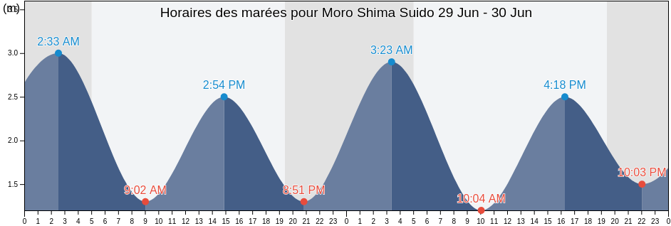 Horaires des marées pour Moro Shima Suido, Ōshima-gun, Yamaguchi, Japan
