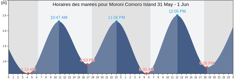 Horaires des marées pour Moroni Comoro Island, Concelho do Ibo, Cabo Delgado, Mozambique
