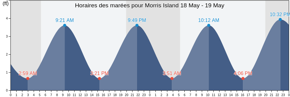 Horaires des marées pour Morris Island, Barnstable County, Massachusetts, United States