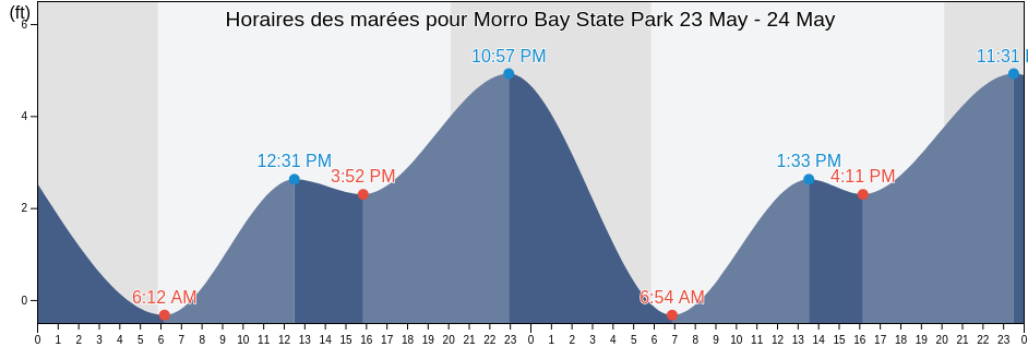 Horaires des marées pour Morro Bay State Park, San Luis Obispo County, California, United States