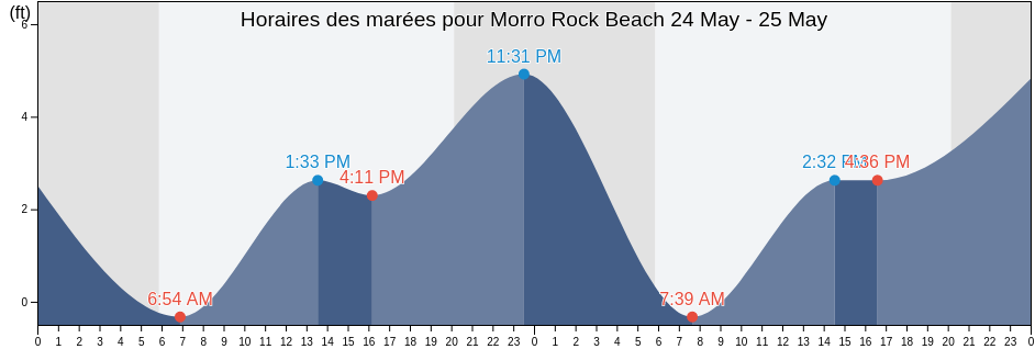 Horaires des marées pour Morro Rock Beach, San Luis Obispo County, California, United States