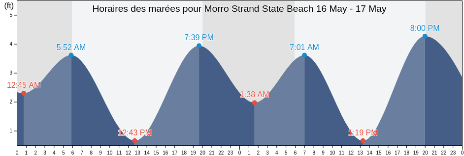 Horaires des marées pour Morro Strand State Beach, San Luis Obispo County, California, United States