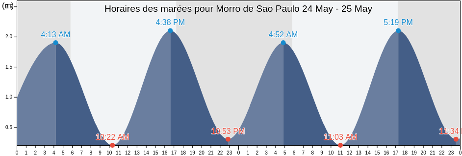 Horaires des marées pour Morro de Sao Paulo, Valença, Bahia, Brazil