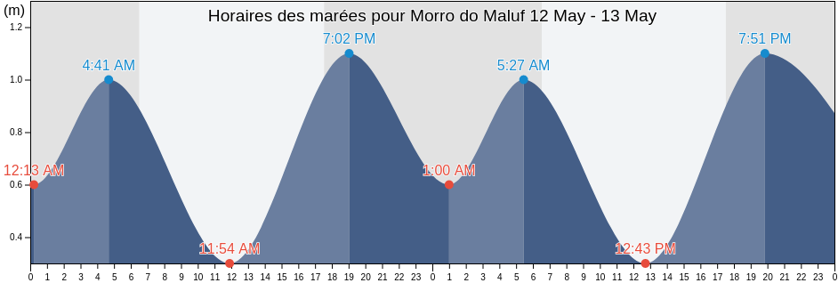 Horaires des marées pour Morro do Maluf, Guarujá, São Paulo, Brazil