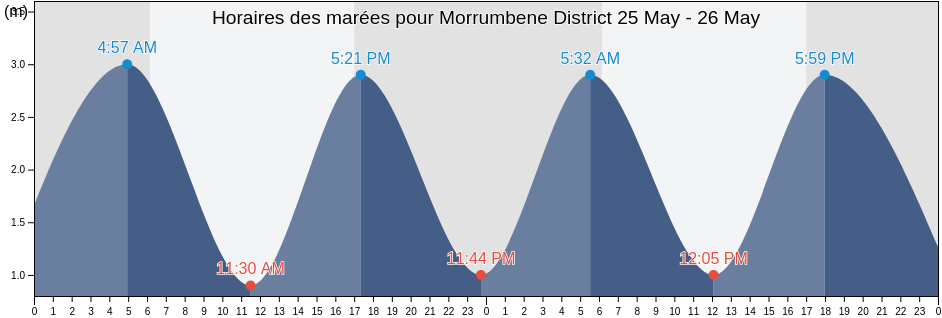 Horaires des marées pour Morrumbene District, Inhambane, Mozambique