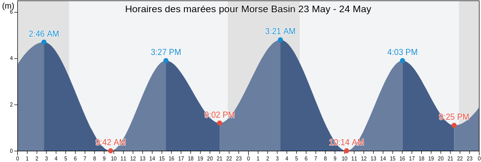 Horaires des marées pour Morse Basin, British Columbia, Canada