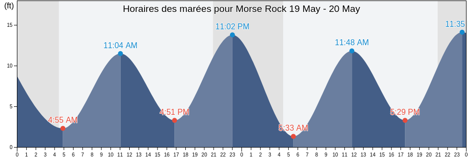 Horaires des marées pour Morse Rock, Prince of Wales-Hyder Census Area, Alaska, United States