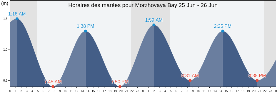 Horaires des marées pour Morzhovaya Bay, Yelizovskiy Rayon, Kamchatka, Russia