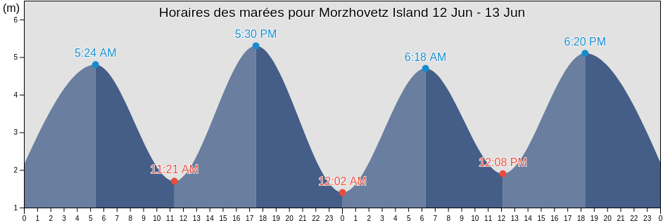 Horaires des marées pour Morzhovetz Island, Mezenskiy Rayon, Arkhangelskaya, Russia