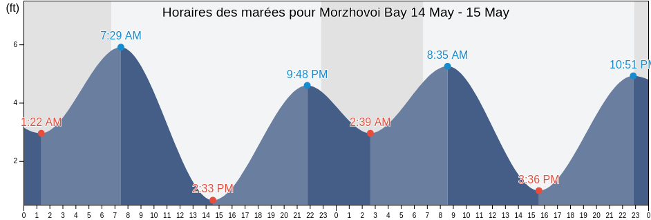 Horaires des marées pour Morzhovoi Bay, Aleutians East Borough, Alaska, United States