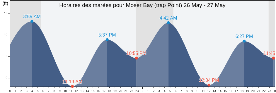 Horaires des marées pour Moser Bay (trap Point), Kodiak Island Borough, Alaska, United States