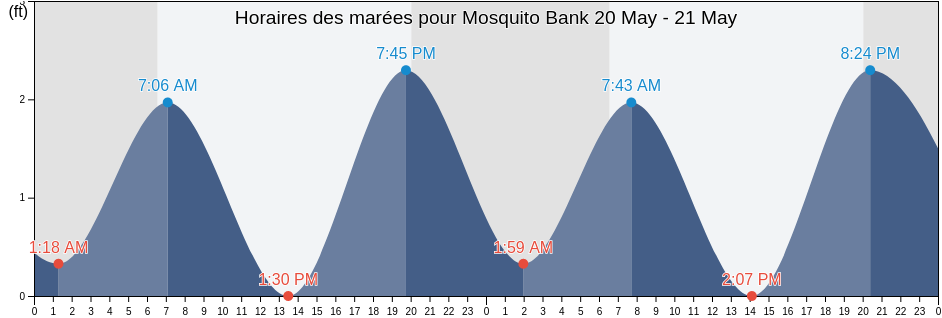 Horaires des marées pour Mosquito Bank, Miami-Dade County, Florida, United States