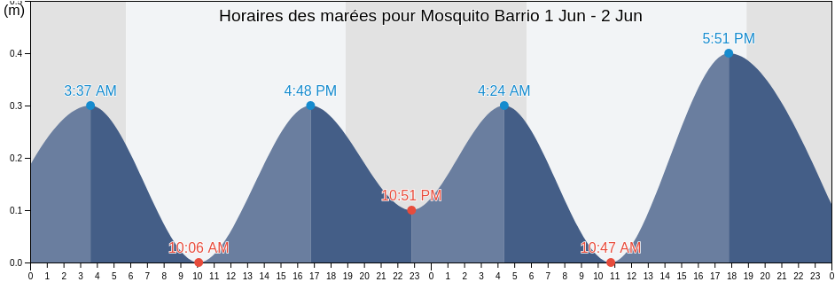 Horaires des marées pour Mosquito Barrio, Vieques, Puerto Rico