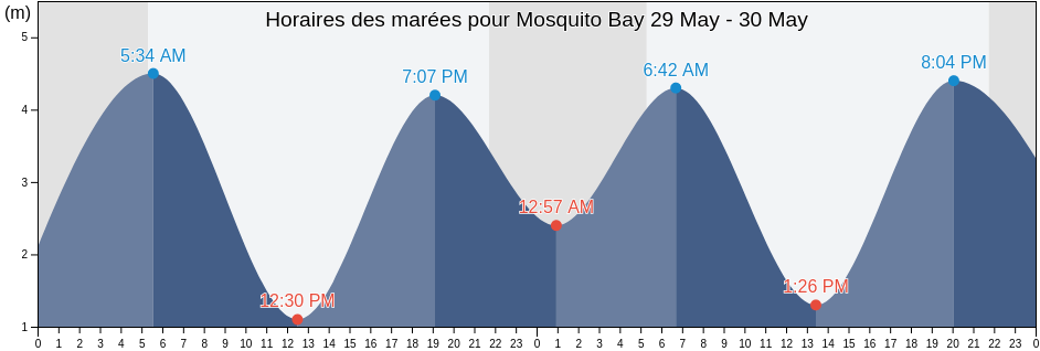 Horaires des marées pour Mosquito Bay, British Columbia, Canada