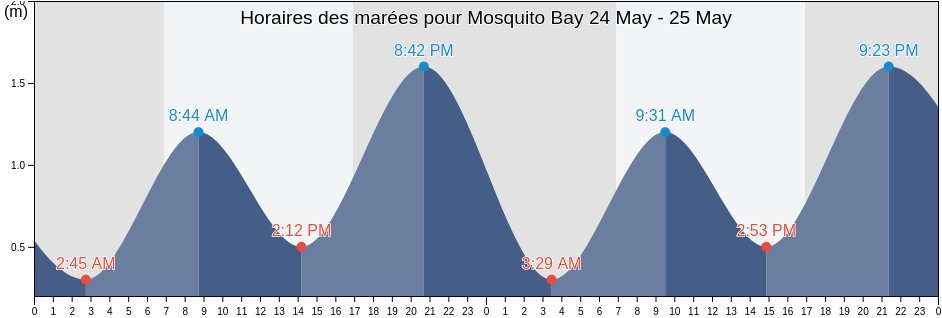Horaires des marées pour Mosquito Bay, Eurobodalla, New South Wales, Australia