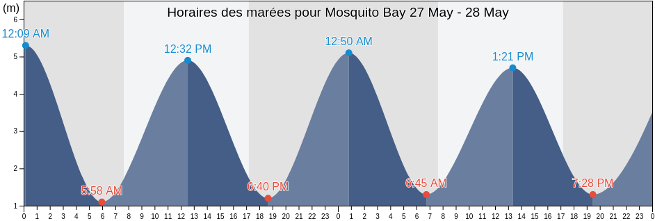 Horaires des marées pour Mosquito Bay, Nelson, New Zealand