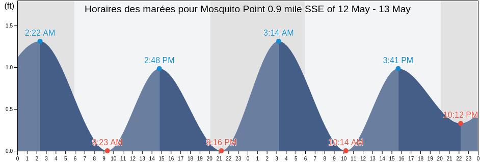 Horaires des marées pour Mosquito Point 0.9 mile SSE of, Middlesex County, Virginia, United States
