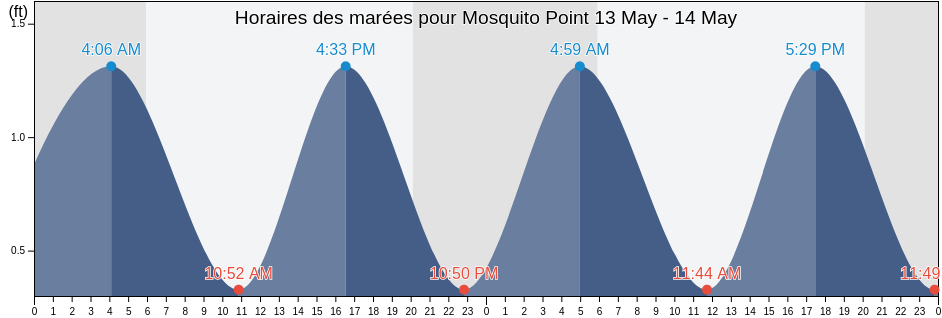 Horaires des marées pour Mosquito Point, Middlesex County, Virginia, United States
