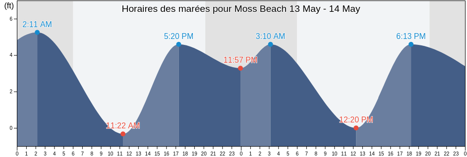 Horaires des marées pour Moss Beach, San Mateo County, California, United States