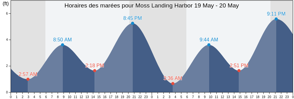 Horaires des marées pour Moss Landing Harbor, Monterey County, California, United States