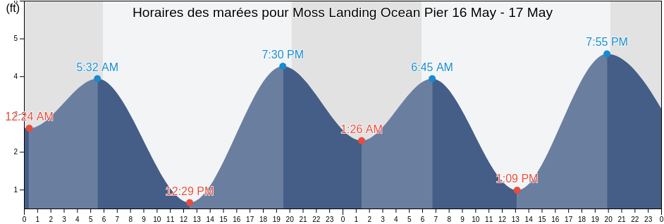 Horaires des marées pour Moss Landing Ocean Pier, Santa Cruz County, California, United States